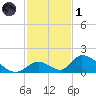 Upper Matecumbe Key West tide chart for Sunday, December 1, 2024