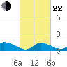Upper Matecumbe Key West tide chart for Sunday, December 22, 2024