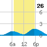 Upper Matecumbe Key West tide chart for Thursday, December 26, 2024