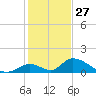 Upper Matecumbe Key West tide chart for Friday, December 27, 2024