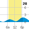 Upper Matecumbe Key West tide chart for Saturday, December 28, 2024