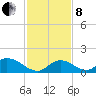 Upper Matecumbe Key West tide chart for Sunday, December 8, 2024