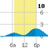 Upper Matecumbe Key West tide chart for Friday, January 10, 2025