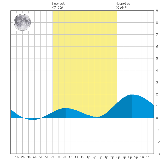 Upper Matecumbe Key West tide chart for Monday, January 13, 2025