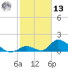 Upper Matecumbe Key West tide chart for Monday, January 13, 2025