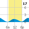 Upper Matecumbe Key West tide chart for Friday, January 17, 2025