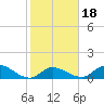 Upper Matecumbe Key West tide chart for Saturday, January 18, 2025