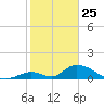 Upper Matecumbe Key West tide chart for Saturday, January 25, 2025