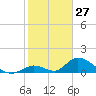 Upper Matecumbe Key West tide chart for Monday, January 27, 2025