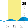 Upper Matecumbe Key West tide chart for Tuesday, January 28, 2025