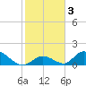 Upper Matecumbe Key West tide chart for Friday, January 3, 2025