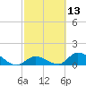 Upper Matecumbe Key West tide chart for Thursday, February 13, 2025