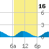 Upper Matecumbe Key West tide chart for Sunday, February 16, 2025