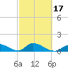 Upper Matecumbe Key West tide chart for Monday, February 17, 2025