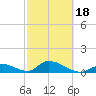 Upper Matecumbe Key West tide chart for Tuesday, February 18, 2025