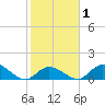 Upper Matecumbe Key West tide chart for Saturday, February 1, 2025