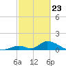 Upper Matecumbe Key West tide chart for Sunday, February 23, 2025
