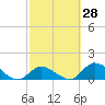 Upper Matecumbe Key West tide chart for Friday, February 28, 2025