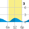 Upper Matecumbe Key West tide chart for Monday, February 3, 2025