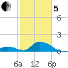 Upper Matecumbe Key West tide chart for Wednesday, February 5, 2025