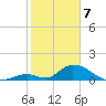 Upper Matecumbe Key West tide chart for Friday, February 7, 2025