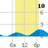 Upper Matecumbe Key West tide chart for Monday, March 10, 2025