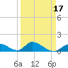 Upper Matecumbe Key West tide chart for Monday, March 17, 2025