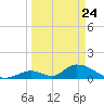 Upper Matecumbe Key West tide chart for Monday, March 24, 2025