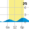 Upper Matecumbe Key West tide chart for Tuesday, March 25, 2025