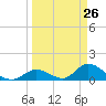 Upper Matecumbe Key West tide chart for Wednesday, March 26, 2025