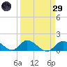 Upper Matecumbe Key West tide chart for Saturday, March 29, 2025