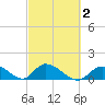 Upper Matecumbe Key West tide chart for Sunday, March 2, 2025