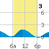 Upper Matecumbe Key West tide chart for Monday, March 3, 2025