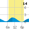 Upper Matecumbe Key West tide chart for Monday, April 14, 2025