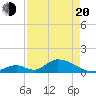 Upper Matecumbe Key West tide chart for Sunday, April 20, 2025