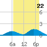 Upper Matecumbe Key West tide chart for Tuesday, April 22, 2025