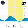Upper Matecumbe Key West tide chart for Sunday, April 27, 2025