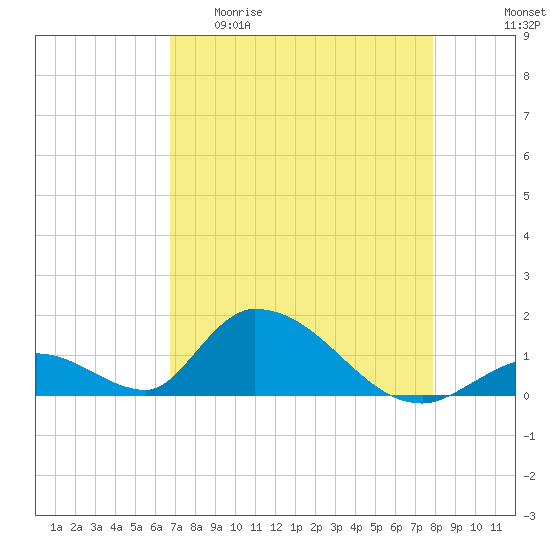 Upper Matecumbe Key West tide chart for Wednesday, April 30, 2025