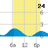 Upper Matecumbe Key West tide chart for Saturday, May 24, 2025