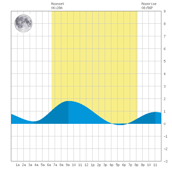 Upper Matecumbe Key West tide chart for Wednesday, June 11, 2025