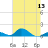 Upper Matecumbe Key West tide chart for Friday, June 13, 2025