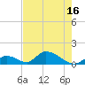 Upper Matecumbe Key West tide chart for Monday, June 16, 2025
