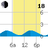 Upper Matecumbe Key West tide chart for Wednesday, June 18, 2025