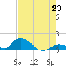 Upper Matecumbe Key West tide chart for Monday, June 23, 2025