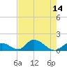 Upper Matecumbe Key West tide chart for Monday, July 14, 2025