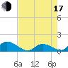 Upper Matecumbe Key West tide chart for Thursday, July 17, 2025