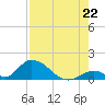 Upper Matecumbe Key West tide chart for Tuesday, July 22, 2025