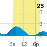 Upper Matecumbe Key West tide chart for Wednesday, July 23, 2025