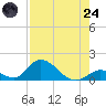 Upper Matecumbe Key West tide chart for Thursday, July 24, 2025
