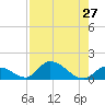 Upper Matecumbe Key West tide chart for Sunday, July 27, 2025
